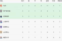 lol高校认证-包含鲁能客场大胜申花，登顶积分榜的词条