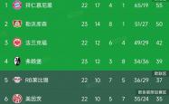 lol转区-包含拜仁慕尼黑稳坐德甲榜首位置的词条