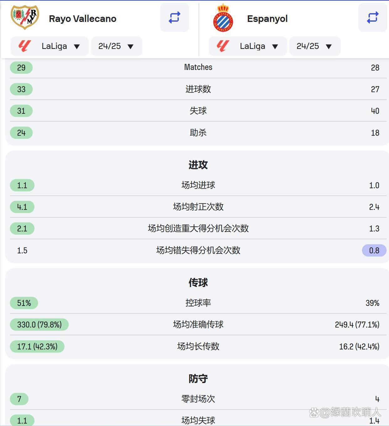 西班牙人客场不敌，遭遇败绩的简单介绍