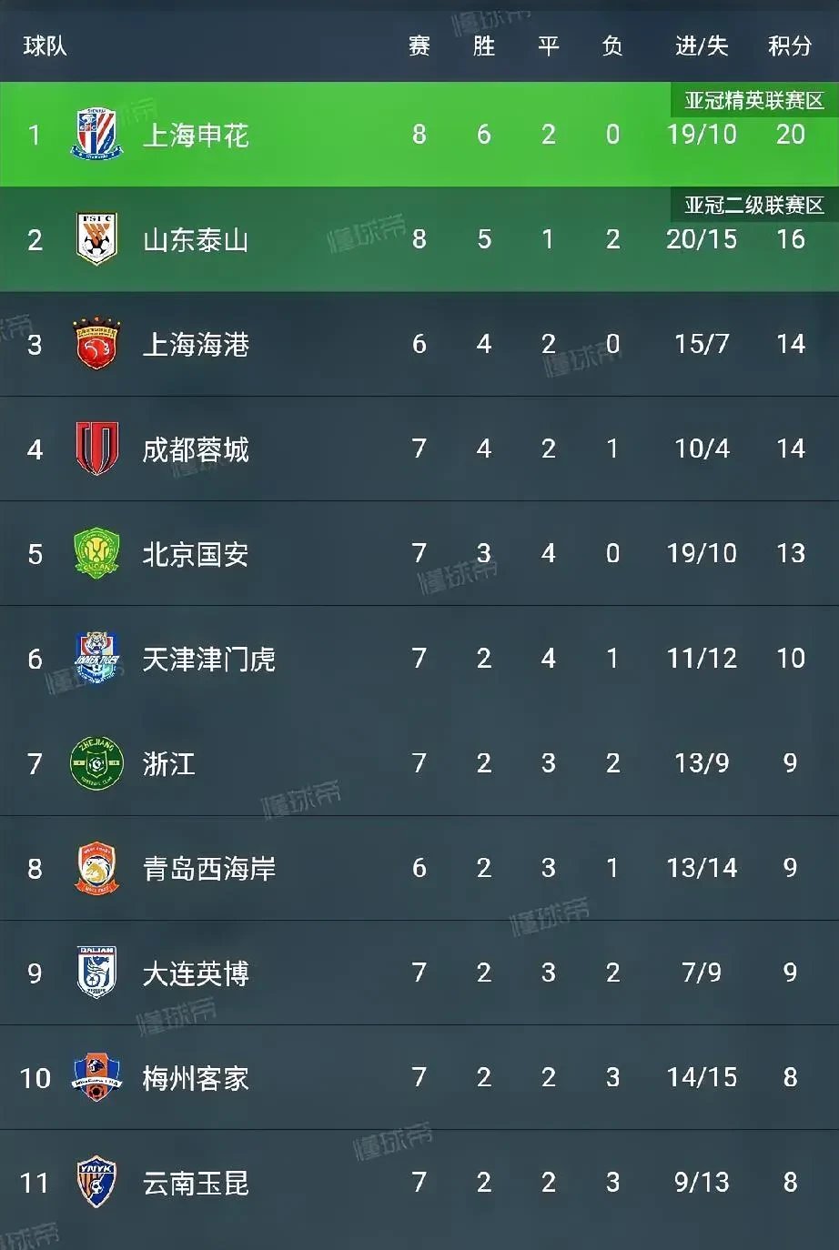 包含鲁能客场大胜申花，登顶积分榜的词条
